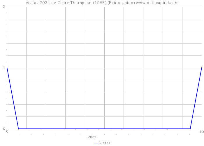 Visitas 2024 de Claire Thompson (1985) (Reino Unido) 