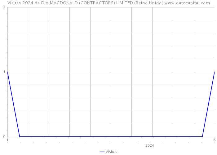 Visitas 2024 de D A MACDONALD (CONTRACTORS) LIMITED (Reino Unido) 