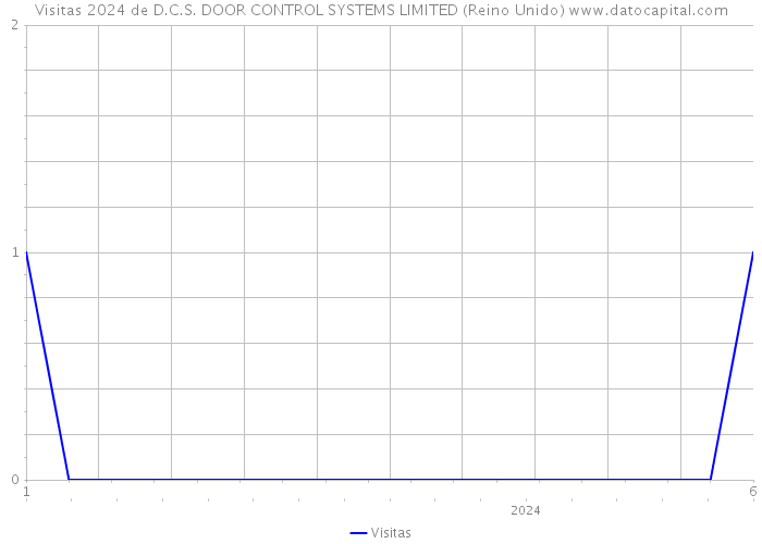 Visitas 2024 de D.C.S. DOOR CONTROL SYSTEMS LIMITED (Reino Unido) 