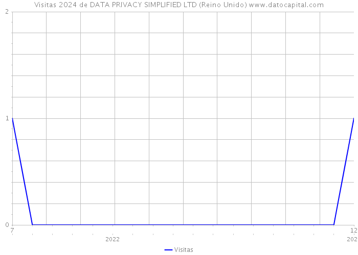 Visitas 2024 de DATA PRIVACY SIMPLIFIED LTD (Reino Unido) 