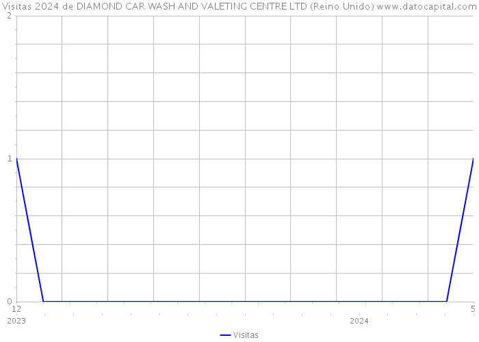 Visitas 2024 de DIAMOND CAR WASH AND VALETING CENTRE LTD (Reino Unido) 