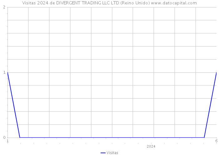 Visitas 2024 de DIVERGENT TRADING LLC LTD (Reino Unido) 