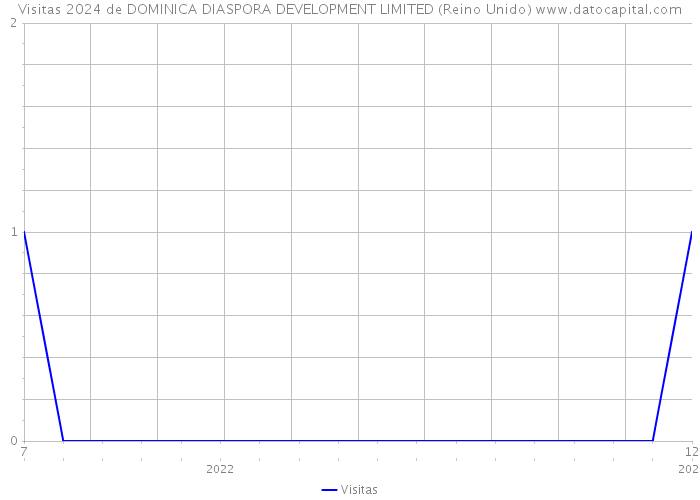 Visitas 2024 de DOMINICA DIASPORA DEVELOPMENT LIMITED (Reino Unido) 