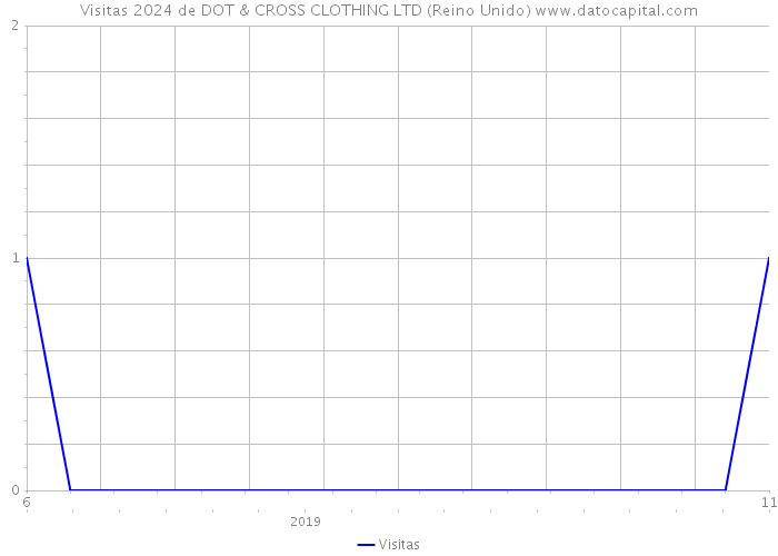 Visitas 2024 de DOT & CROSS CLOTHING LTD (Reino Unido) 