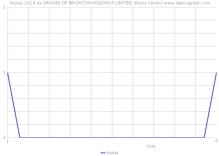 Visitas 2024 de DRAKES OF BRIGHTON HOLDINGS LIMITED (Reino Unido) 