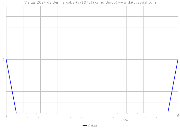 Visitas 2024 de Dennis Roberts (1973) (Reino Unido) 