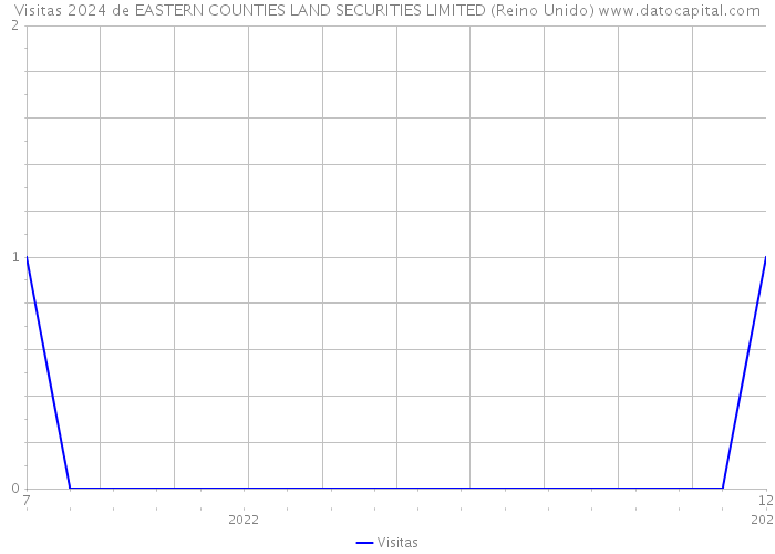 Visitas 2024 de EASTERN COUNTIES LAND SECURITIES LIMITED (Reino Unido) 