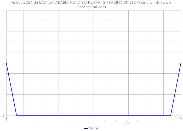 Visitas 2024 de EASTERNARABIA AUTO SPARE PARTS TRADING UK LTD (Reino Unido) 