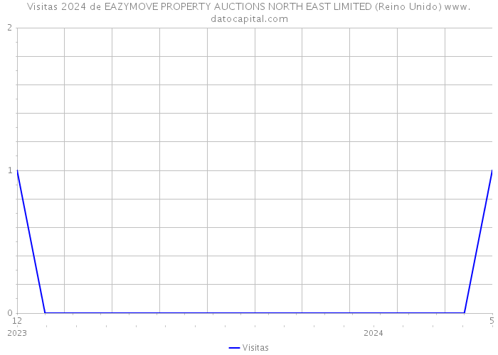 Visitas 2024 de EAZYMOVE PROPERTY AUCTIONS NORTH EAST LIMITED (Reino Unido) 