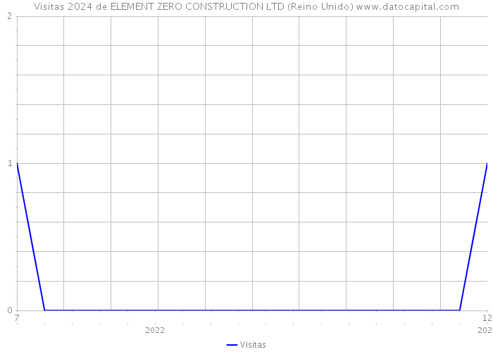 Visitas 2024 de ELEMENT ZERO CONSTRUCTION LTD (Reino Unido) 