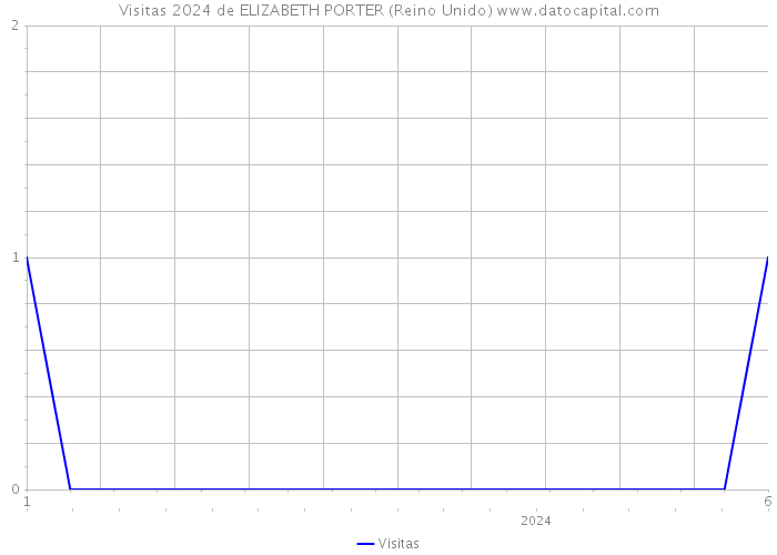 Visitas 2024 de ELIZABETH PORTER (Reino Unido) 