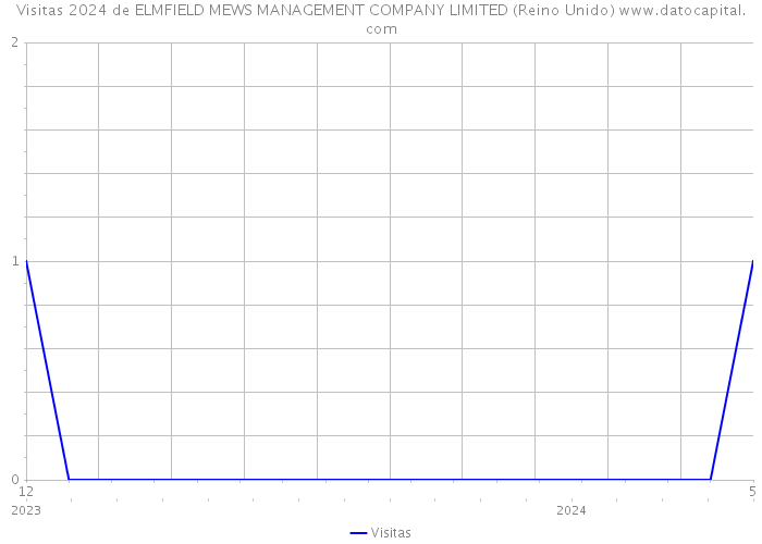 Visitas 2024 de ELMFIELD MEWS MANAGEMENT COMPANY LIMITED (Reino Unido) 