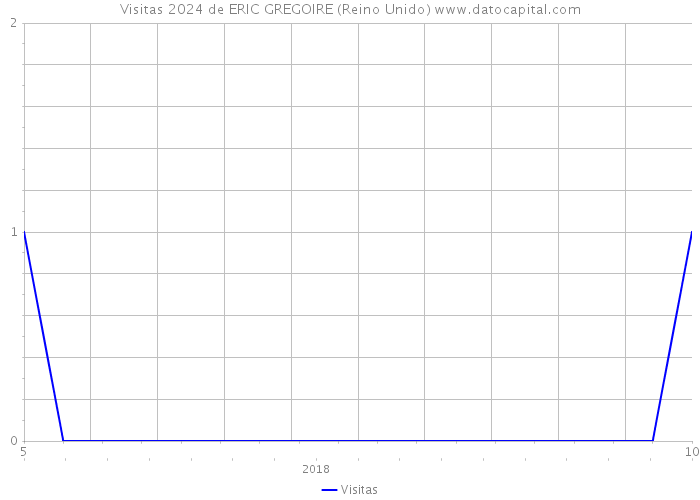 Visitas 2024 de ERIC GREGOIRE (Reino Unido) 