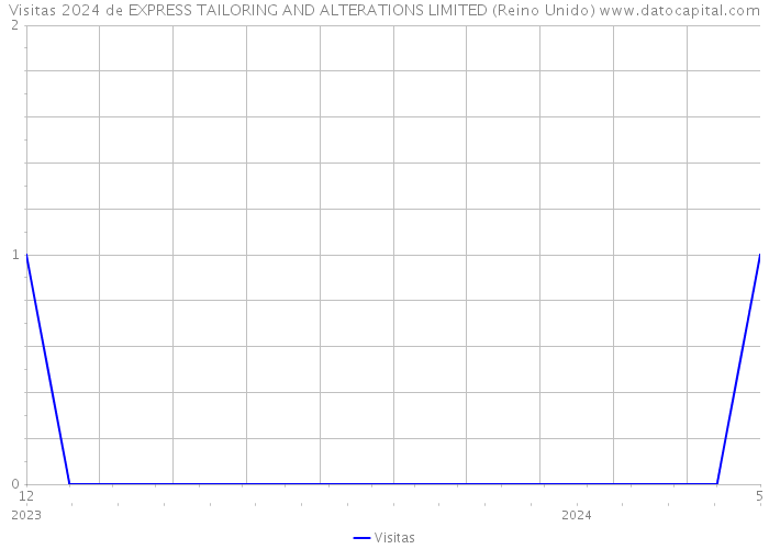 Visitas 2024 de EXPRESS TAILORING AND ALTERATIONS LIMITED (Reino Unido) 