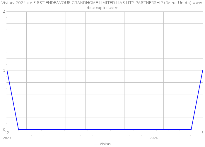 Visitas 2024 de FIRST ENDEAVOUR GRANDHOME LIMITED LIABILITY PARTNERSHIP (Reino Unido) 