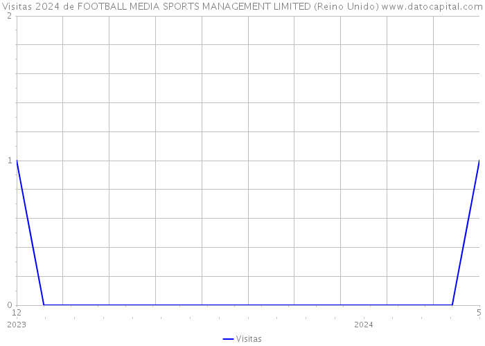 Visitas 2024 de FOOTBALL MEDIA SPORTS MANAGEMENT LIMITED (Reino Unido) 