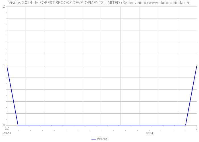 Visitas 2024 de FOREST BROOKE DEVELOPMENTS LIMITED (Reino Unido) 
