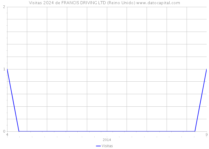 Visitas 2024 de FRANCIS DRIVING LTD (Reino Unido) 