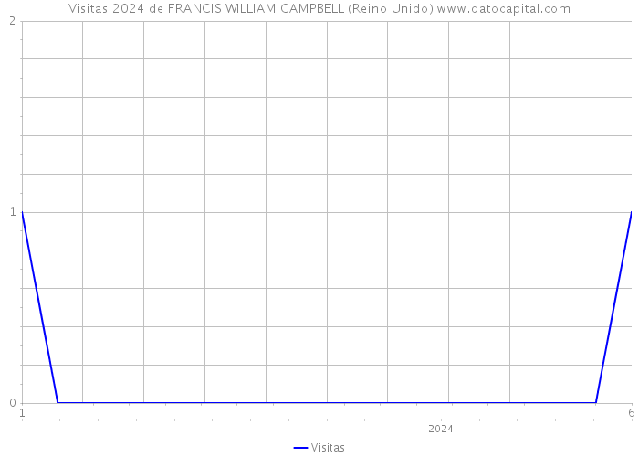 Visitas 2024 de FRANCIS WILLIAM CAMPBELL (Reino Unido) 