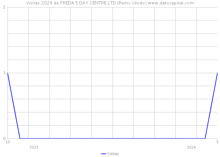 Visitas 2024 de FREDA'S DAY CENTRE LTD (Reino Unido) 