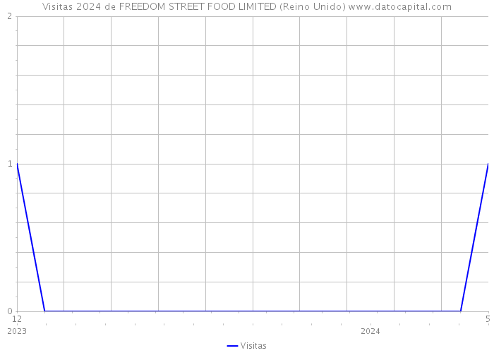 Visitas 2024 de FREEDOM STREET FOOD LIMITED (Reino Unido) 