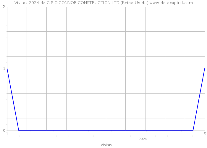 Visitas 2024 de G P O'CONNOR CONSTRUCTION LTD (Reino Unido) 