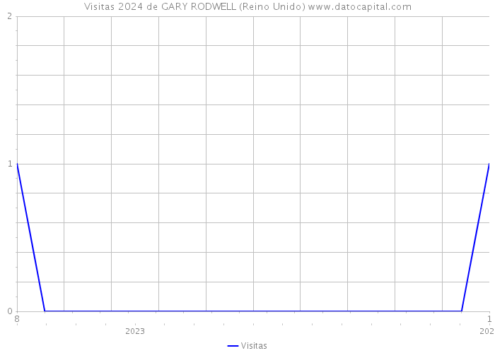 Visitas 2024 de GARY RODWELL (Reino Unido) 