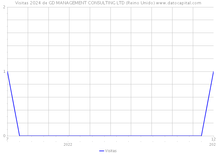 Visitas 2024 de GD MANAGEMENT CONSULTING LTD (Reino Unido) 