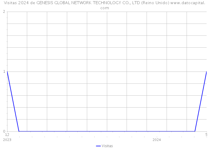 Visitas 2024 de GENESIS GLOBAL NETWORK TECHNOLOGY CO., LTD (Reino Unido) 