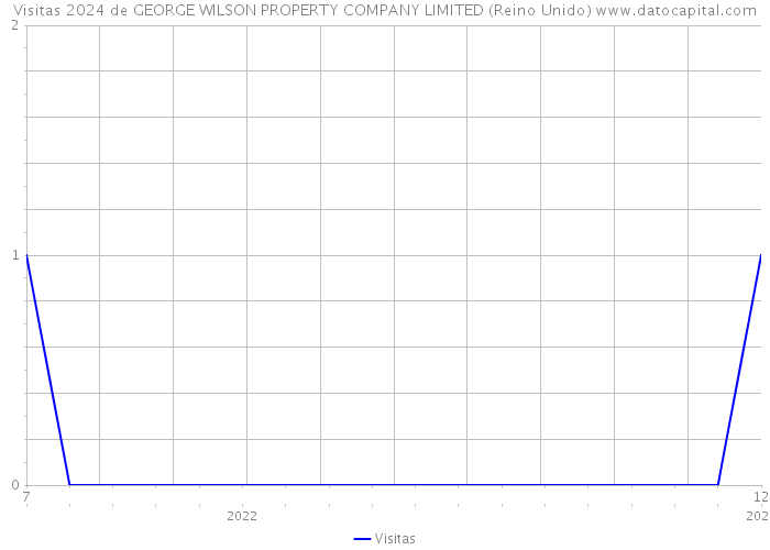 Visitas 2024 de GEORGE WILSON PROPERTY COMPANY LIMITED (Reino Unido) 