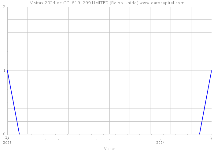 Visitas 2024 de GG-619-299 LIMITED (Reino Unido) 