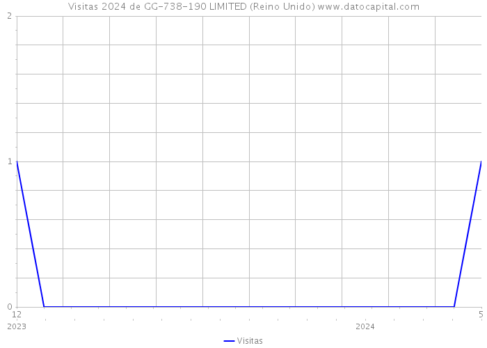 Visitas 2024 de GG-738-190 LIMITED (Reino Unido) 