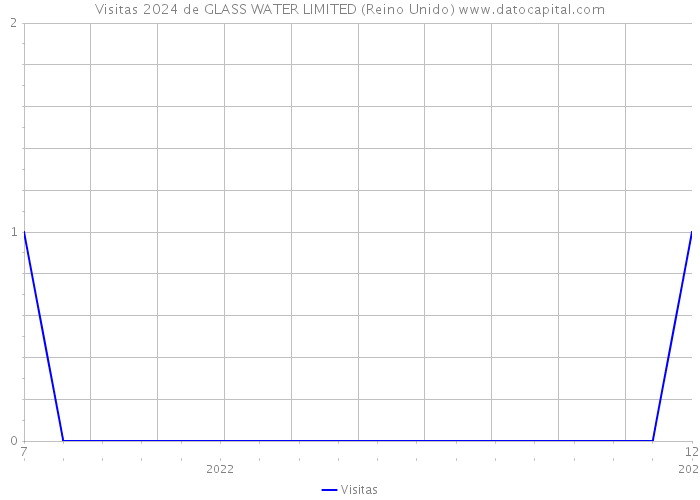 Visitas 2024 de GLASS WATER LIMITED (Reino Unido) 