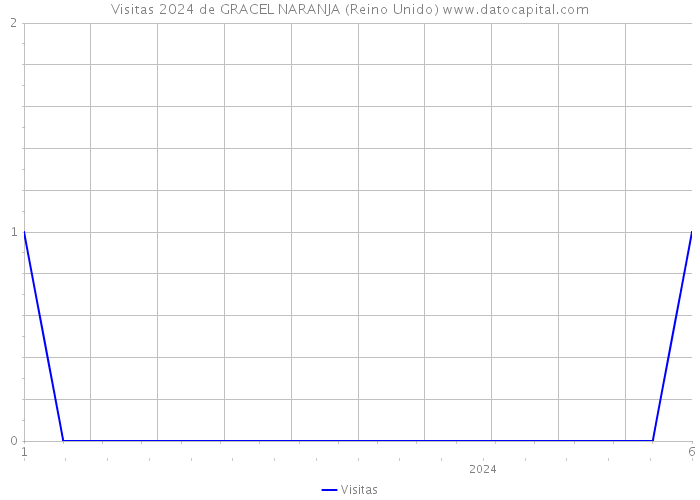 Visitas 2024 de GRACEL NARANJA (Reino Unido) 