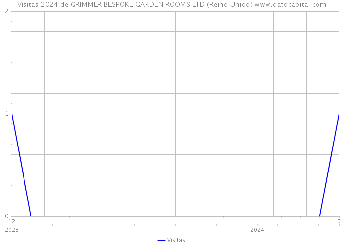 Visitas 2024 de GRIMMER BESPOKE GARDEN ROOMS LTD (Reino Unido) 