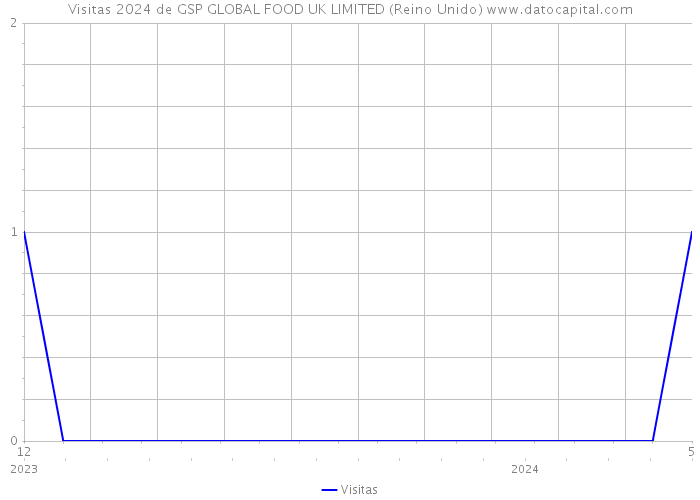 Visitas 2024 de GSP GLOBAL FOOD UK LIMITED (Reino Unido) 