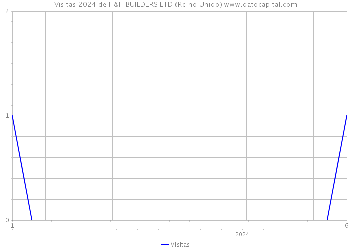 Visitas 2024 de H&H BUILDERS LTD (Reino Unido) 