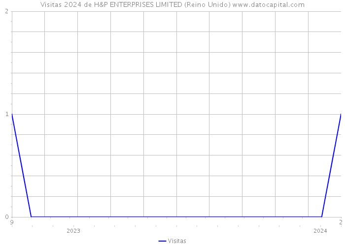 Visitas 2024 de H&P ENTERPRISES LIMITED (Reino Unido) 