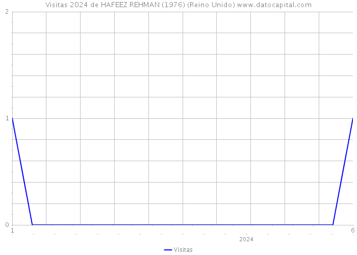 Visitas 2024 de HAFEEZ REHMAN (1976) (Reino Unido) 