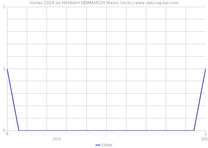 Visitas 2024 de HANNAH NEWMARCH (Reino Unido) 