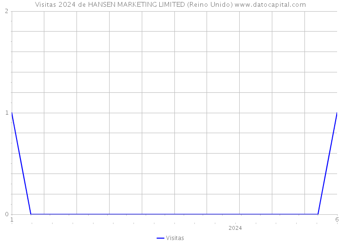 Visitas 2024 de HANSEN MARKETING LIMITED (Reino Unido) 