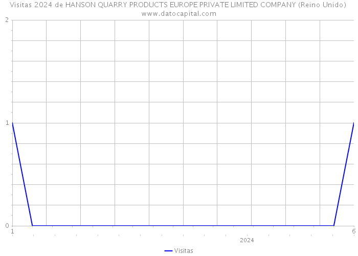 Visitas 2024 de HANSON QUARRY PRODUCTS EUROPE PRIVATE LIMITED COMPANY (Reino Unido) 