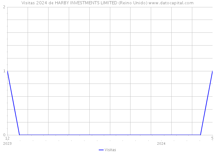 Visitas 2024 de HARBY INVESTMENTS LIMITED (Reino Unido) 