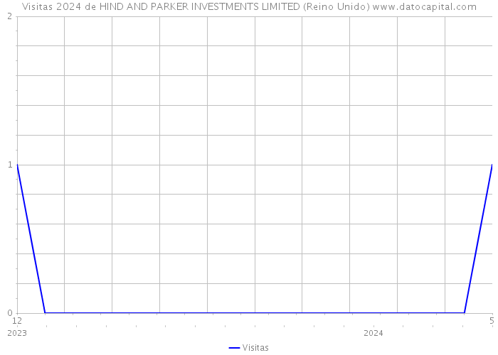 Visitas 2024 de HIND AND PARKER INVESTMENTS LIMITED (Reino Unido) 