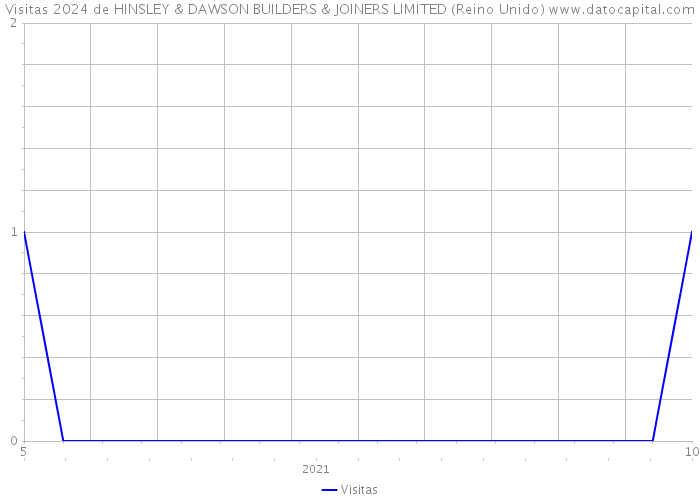 Visitas 2024 de HINSLEY & DAWSON BUILDERS & JOINERS LIMITED (Reino Unido) 