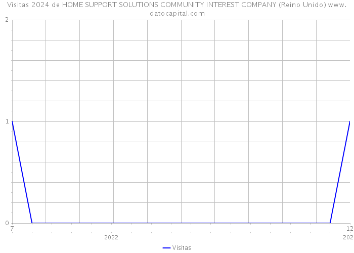 Visitas 2024 de HOME SUPPORT SOLUTIONS COMMUNITY INTEREST COMPANY (Reino Unido) 