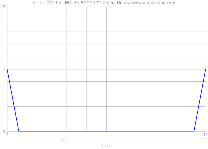 Visitas 2024 de HOUBA FOOD LTD (Reino Unido) 