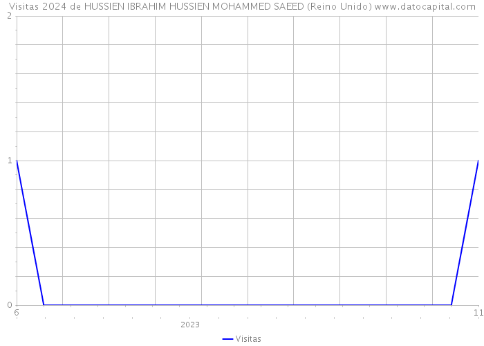 Visitas 2024 de HUSSIEN IBRAHIM HUSSIEN MOHAMMED SAEED (Reino Unido) 