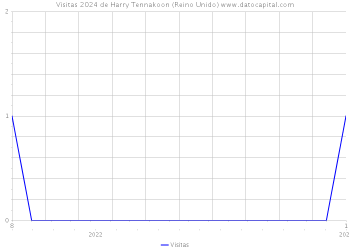 Visitas 2024 de Harry Tennakoon (Reino Unido) 