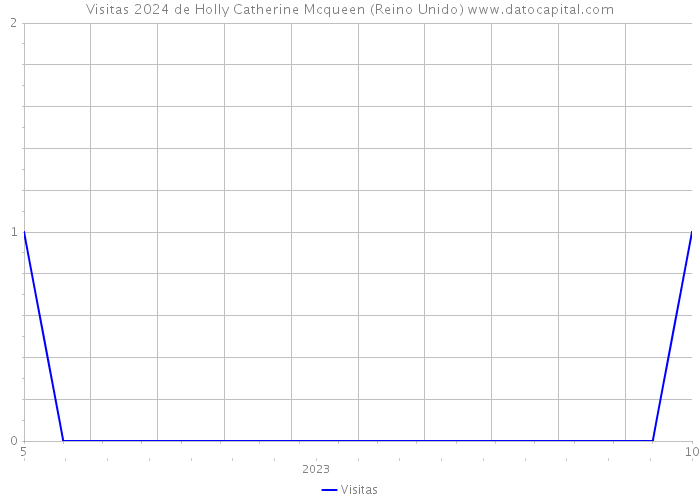 Visitas 2024 de Holly Catherine Mcqueen (Reino Unido) 